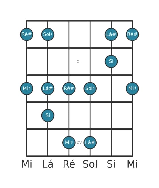 Escala de guitarra para Sol sustenido Bemol 3 Pentatónica na posição 10
