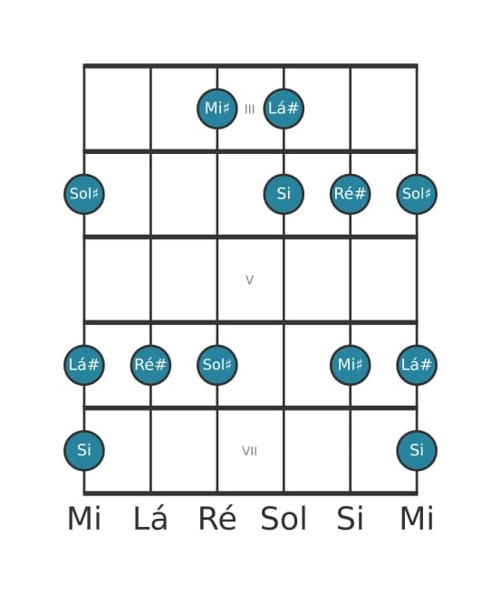 Escala de guitarra para Sol sustenido Bemol 3 Pentatónica na posição 2