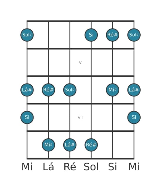 Escala de guitarra para Sol sustenido Bemol 3 Pentatónica na posição 3