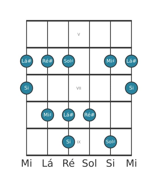 Escala de guitarra para Sol sustenido Bemol 3 Pentatónica na posição 4