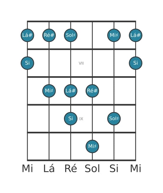 Escala de guitarra para Sol sustenido Bemol 3 Pentatónica na posição 5