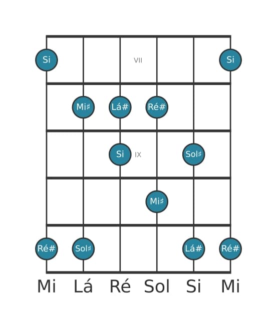 Escala de guitarra para Sol sustenido Bemol 3 Pentatónica na posição 6