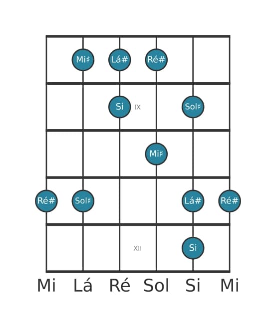 Escala de guitarra para Sol sustenido Bemol 3 Pentatónica na posição 7