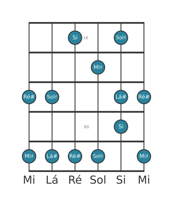Escala de guitarra para Sol sustenido Bemol 3 Pentatónica na posição 8
