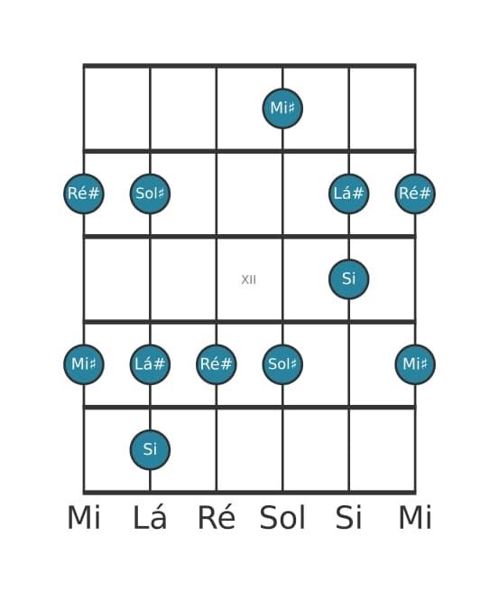 Escala de guitarra para Sol sustenido Bemol 3 Pentatónica na posição 9