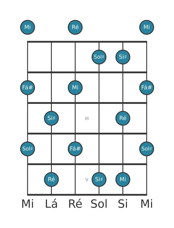 Escala de guitarra para Sol sustenido Pentatónica de tons inteiros na posição 0