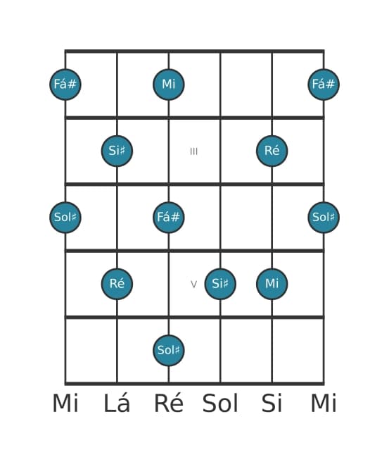 Escala de guitarra para Sol sustenido Pentatónica de tons inteiros na posição 1