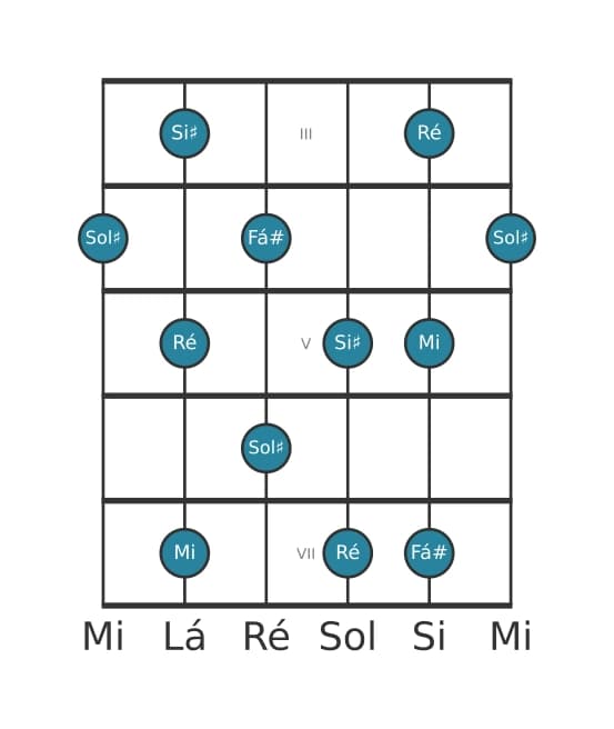 Escala de guitarra para Sol sustenido Pentatónica de tons inteiros na posição 2