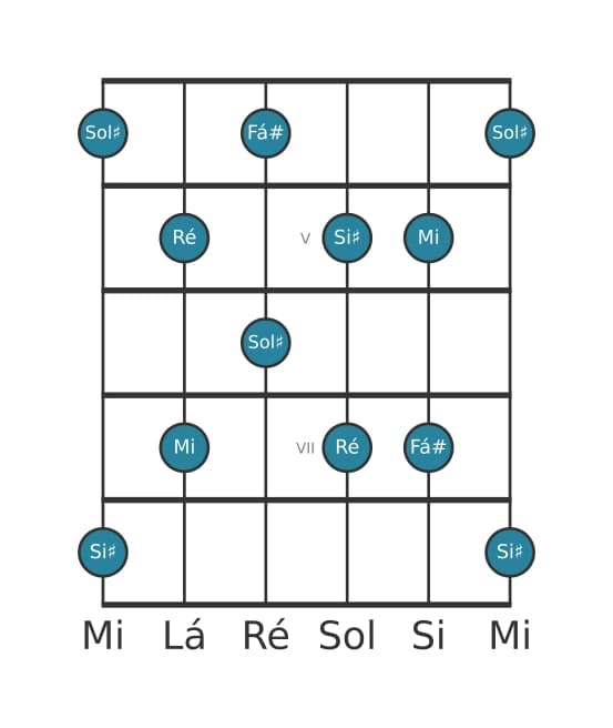 Escala de guitarra para Sol sustenido Pentatónica de tons inteiros na posição 3