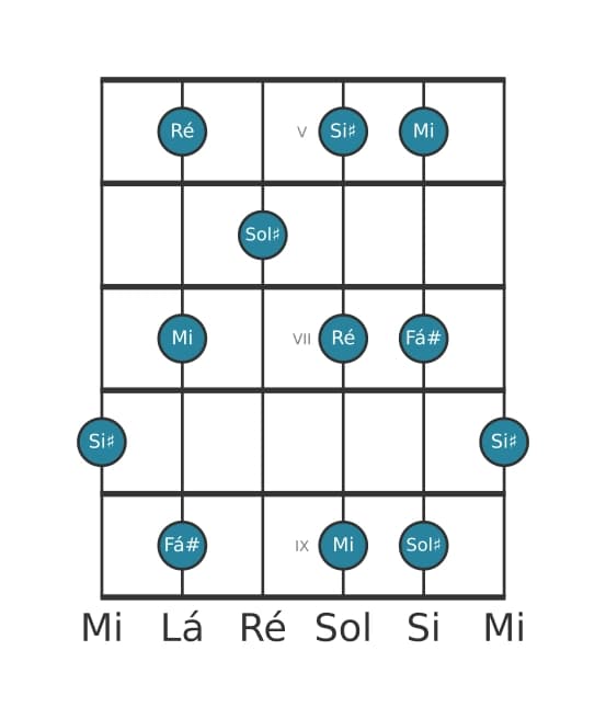 Escala de guitarra para Sol sustenido Pentatónica de tons inteiros na posição 4