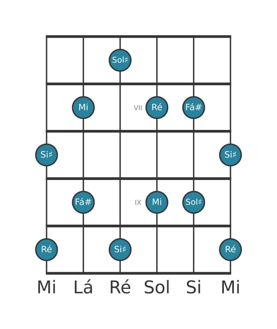 Escala de guitarra para Sol sustenido Pentatónica de tons inteiros na posição 5