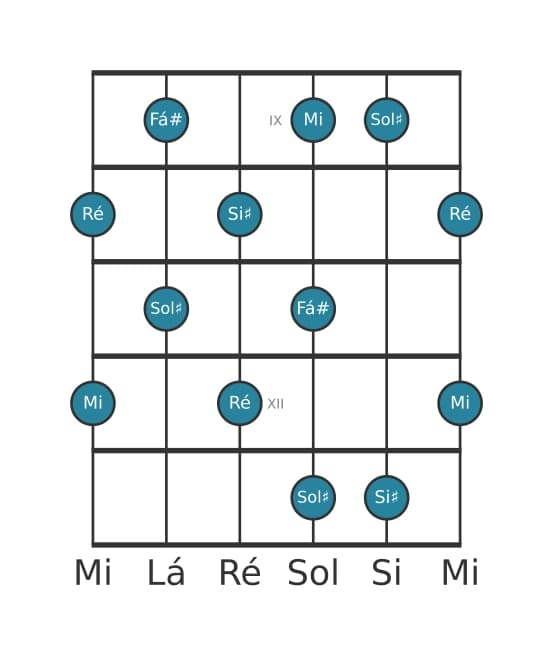 Escala de guitarra para Sol sustenido Pentatónica de tons inteiros na posição 8