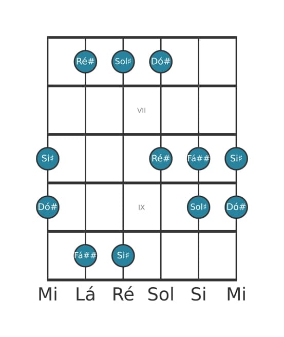 Escala de guitarra para Sol sustenido Pentatónica Jónia na posição 5