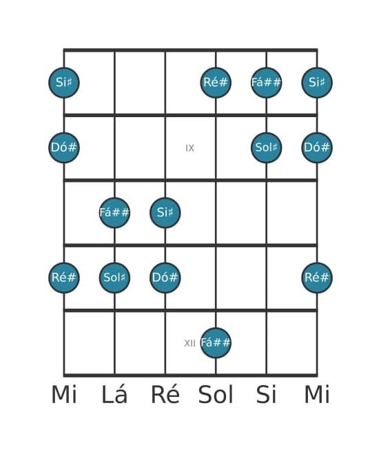 Escala de guitarra para Sol sustenido Pentatónica Jónia na posição 7