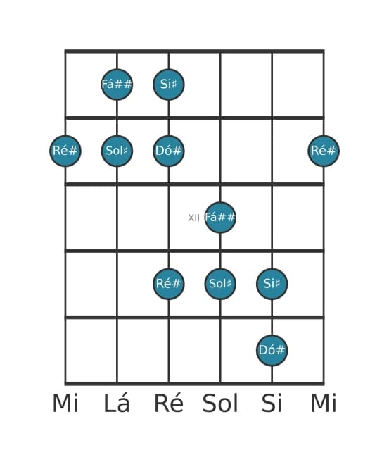 Escala de guitarra para Sol sustenido Pentatónica Jónia na posição 9