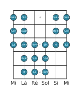 Escala de guitarra para Sol sustenido Purvi Raga na posição 2