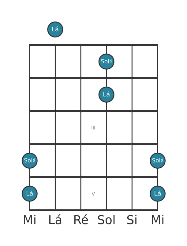 Diagrama de intervalo de guitarra para Segunda menor na posição 0