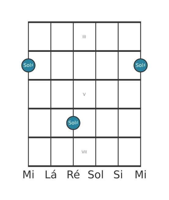 Diagrama de intervalo de guitarra para Sétima aumentada na posição 2