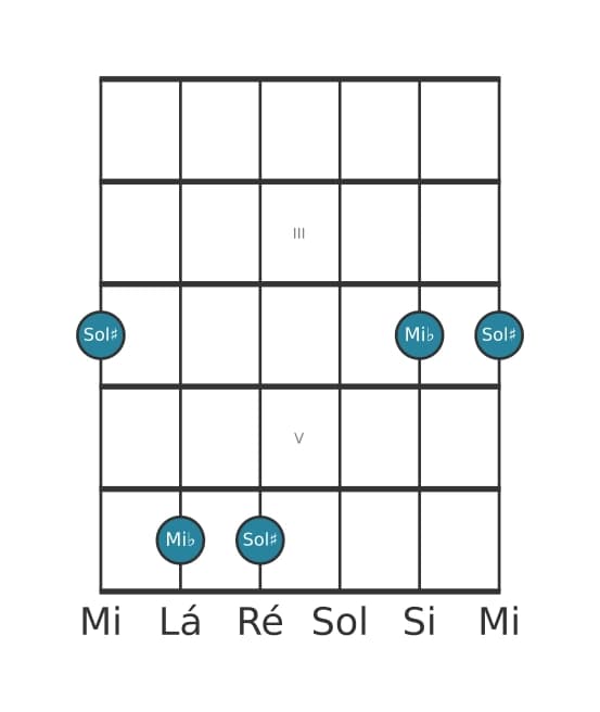 Diagrama de intervalo de guitarra para Sexta diminuta na posição 1