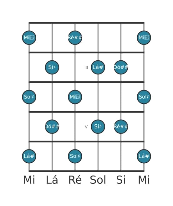 Escala de guitarra para Sol sustenido Tom Inteiro na posição 1