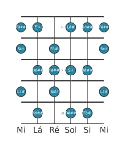 Escala de guitarra para Sol sustenido Tom Inteiro Principal na posição 2