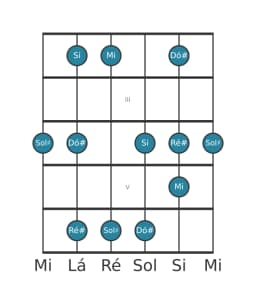 Escala de guitarra para Sol sustenido Vietnamita 1 na posição 1