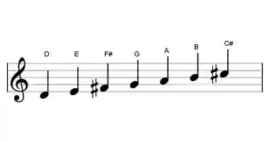 D major - Sheet Music Notation - Learn music theory with Sonid.app.webp