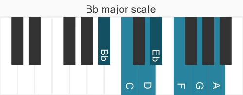 Learn about the Bb major scale