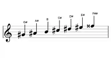 g sharp melodic minor scale