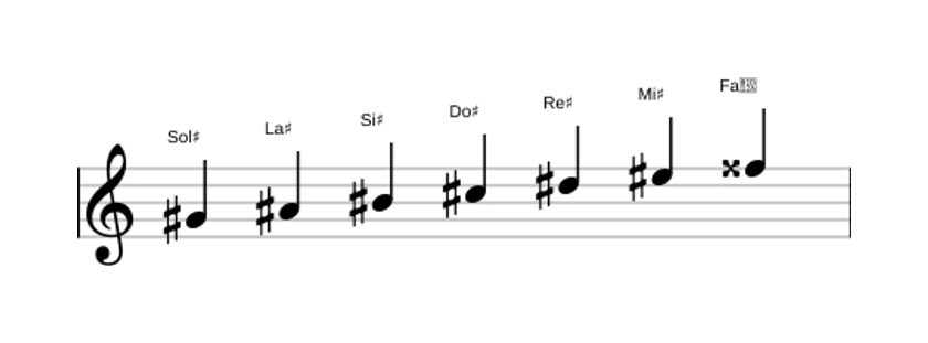 Escala de Sol sostenido mayor en partitura
